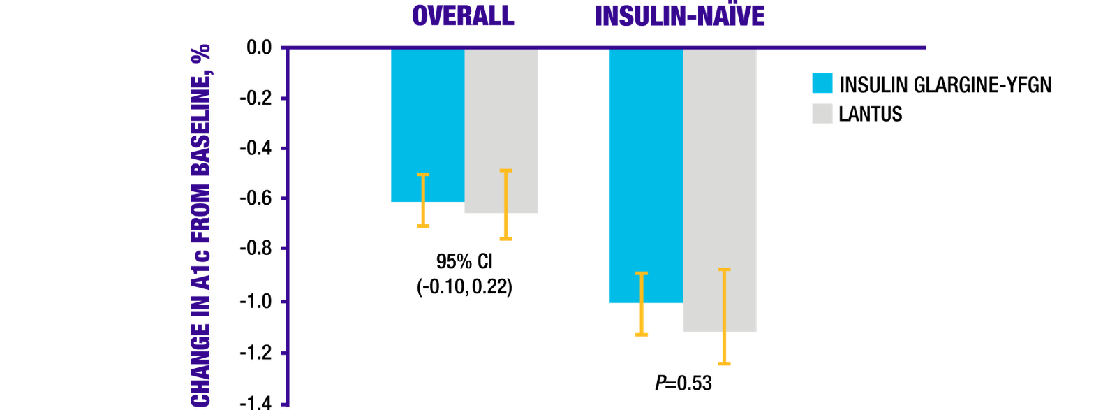 Data table illustrating change in A1c profiles between treatment groups observed over time for Instride 2 study.