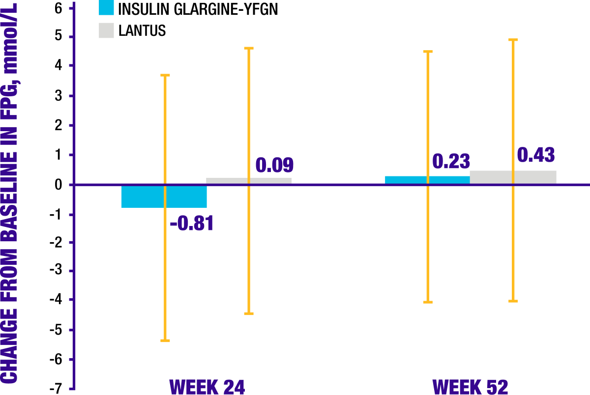 Data table illustrating change in FPG between treatment groups observed over time.